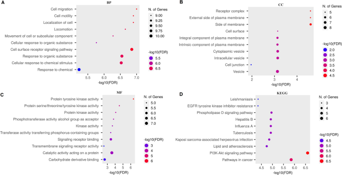 7-Geranyloxycoumarin modulated metastatic potential of osteosarcoma ...