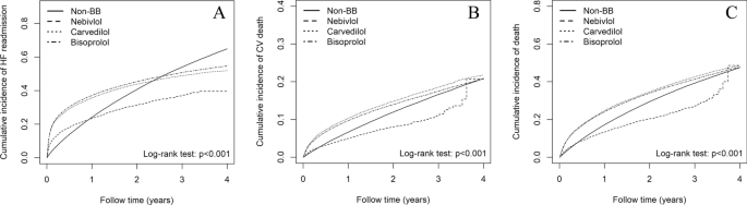 Comparison of nebivolol, carvedilol, and bisoprolol for adverse ...
