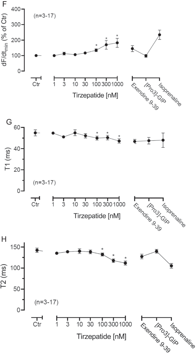 tirzepatide and protein intake Possible mechanism of Tirzepatide in Covid-19