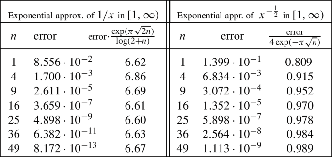 On the approximation of Stieltjes functions by exponential sums and ...