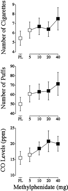 can you smoke cigarettes while on ritalin Methylphenidate increases cigarette smoking | Psychopharmacology
