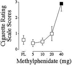 Methylphenidate increases cigarette smoking | Psychopharmacology