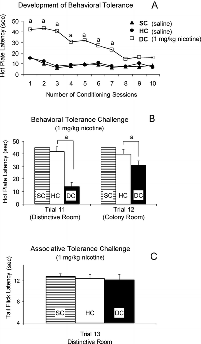 Associative And Behavioral Tolerance To The Analgesic Effects Of Nicotine In Rats Tail Flick And Paw Lick Assays Springerlink