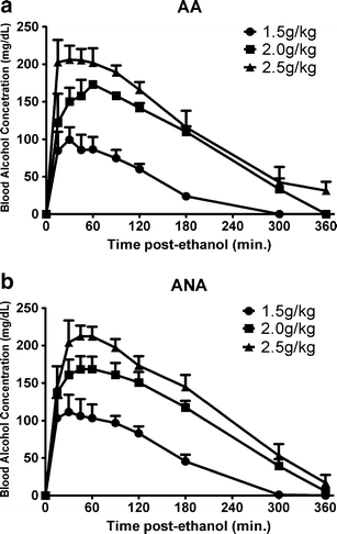 Effects Of Acute Ethanol On B Endorphin Release In The Nucleus Accumbens Of Selectively Bred Lines Of Alcohol Preferring And Alcohol Avoiding Ana Rats Springerlink