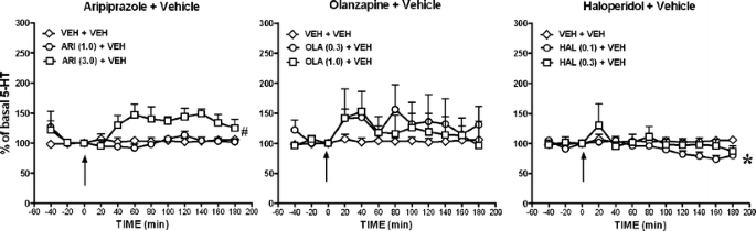 Effects Of Aripiprazole Olanzapine And Haloperidol In A Model Of