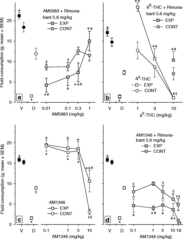 The Novel Cannabinoid CB1 Receptor Neutral Antagonist AM4113 Suppresses  Food Intake and Food-Reinforced Behavior but Does not Induce Signs of  Nausea in Rats