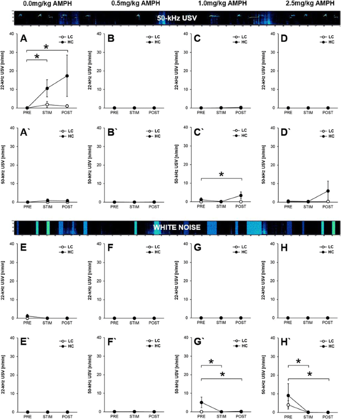 Mapping Trait Like Socio Affective Phenotypes In Rats Through 50 Khz Ultrasonic Vocalizations Springerlink 50 khz ultrasonic vocalizations