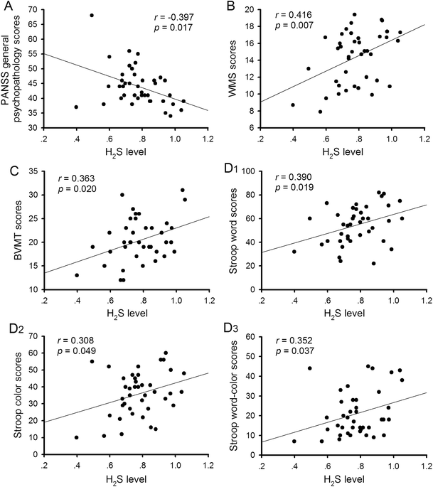 Decreased Plasma Levels Of Gasotransmitter Hydrogen Sulfide In Patients With Schizophrenia Correlation With Psychopathology And Cognition Springerlink