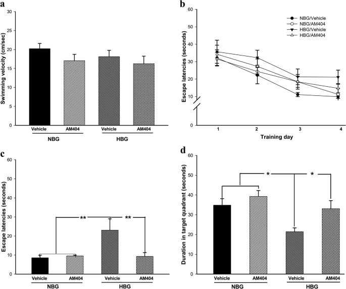 Chronic Low Dose Of Am404 Ameliorates The Cognitive Impairment And Pathological Features In Hyperglycemic 3xtg Ad Mice Springerlink