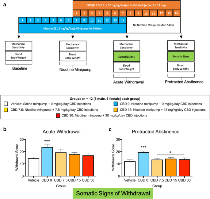 Cannabidiol reduces withdrawal symptoms in nicotine-dependent rats |  Psychopharmacology