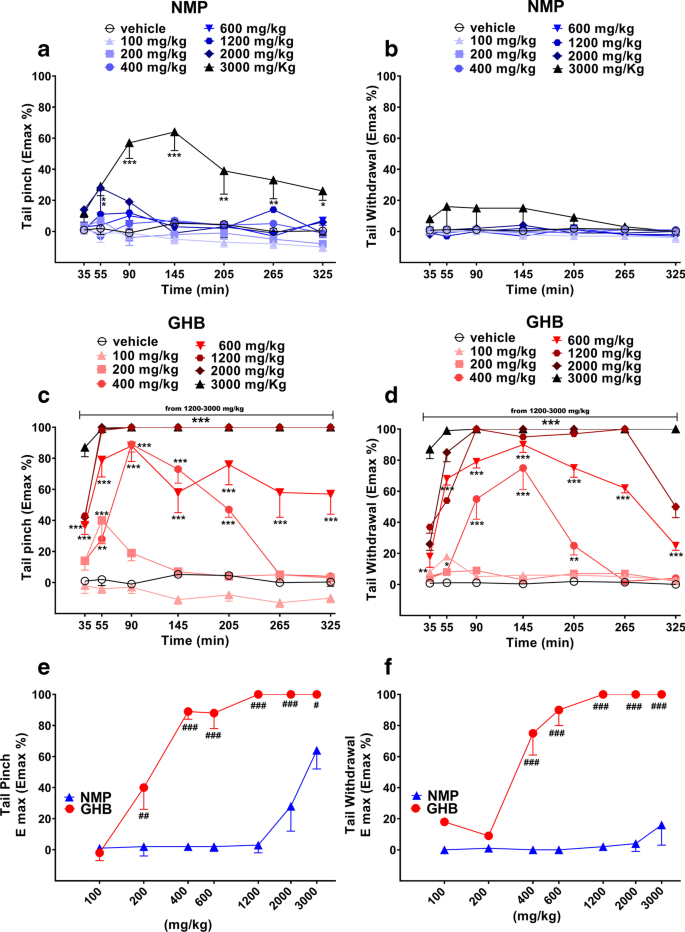 Comparison Of N Methyl 2 Pyrrolidone Nmp And The Date Rape Drug Ghb Behavioral Toxicology In The Mouse Model Springerlink