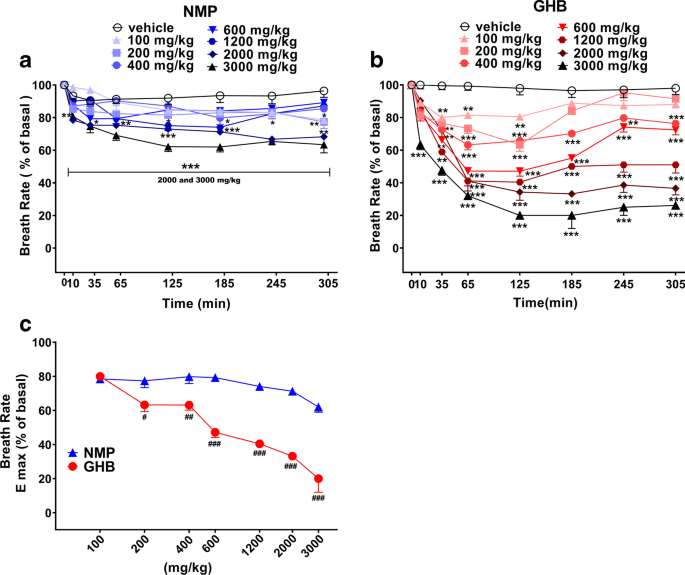Comparison Of N Methyl 2 Pyrrolidone Nmp And The Date Rape Drug Ghb Behavioral Toxicology In The Mouse Model Springerlink
