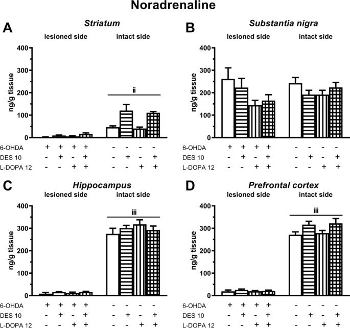 Behavioral and neurochemical interactions of the tricyclic antidepressant  drug desipramine with L-DOPA in 6-OHDA-lesioned rats. Implications for  motor and psychiatric functions in Parkinson's disease | SpringerLink