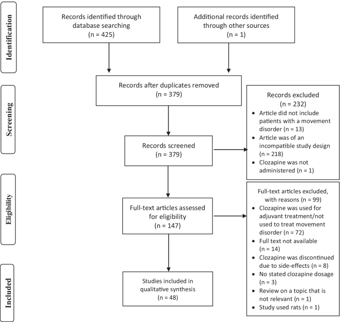 Clozapine-associated pericarditis and pancreatitis in children and  adolescents: A systematic literature review and pharmacovigilance study  using the VigiBase database - ScienceDirect