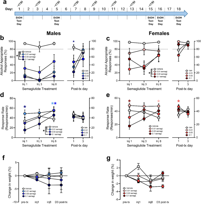 Semaglutide, tirzepatide, and retatrutide attenuate the interoceptive  effects of alcohol in male and female rats | Psychopharmacology