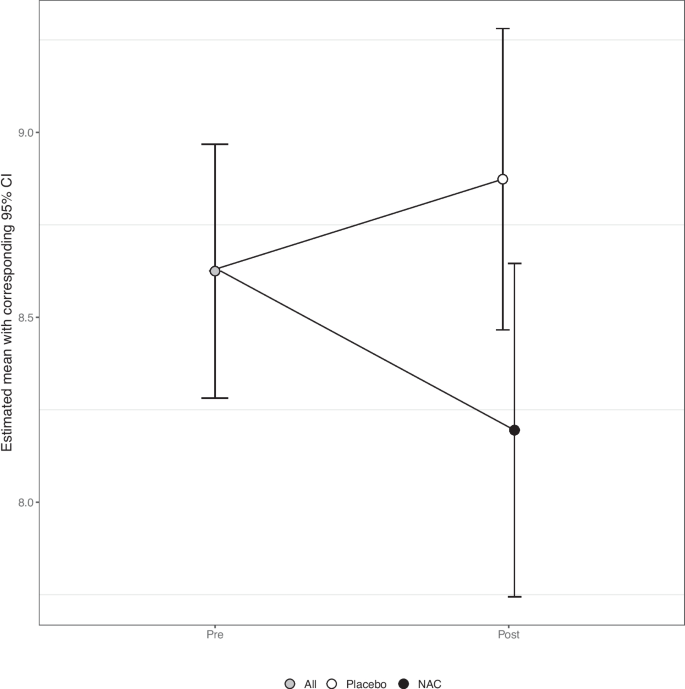 Effects of N-acetylcysteine treatment on frontal glutamate and GABA levels  and associations with drinking quantity in people with co-occurring  posttraumatic stress disorder and alcohol use disorder | Psychopharmacology 