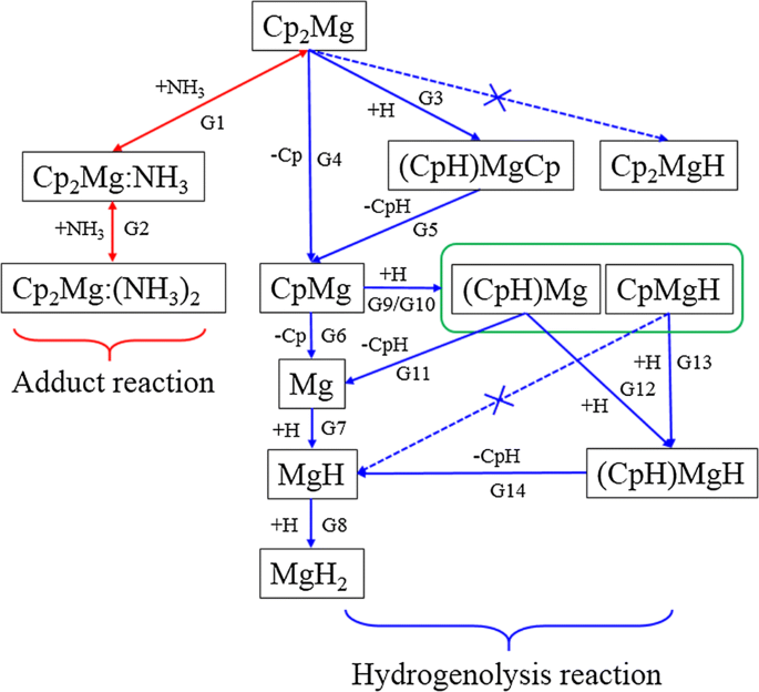 Gas Phase Reaction Mechanism Of P Type Doping In Group Iii Nitrides Growth Auxiliary Decomposition Effect Of H Radicals On Cp 2 Mg Springerlink