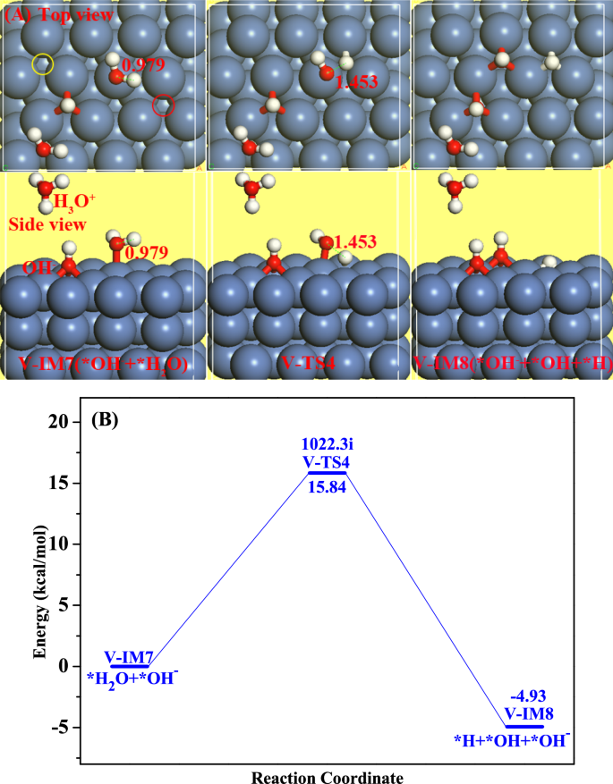 Hydrogen evolution mechanism on Ni surface in alkaline solution: a DFT ...