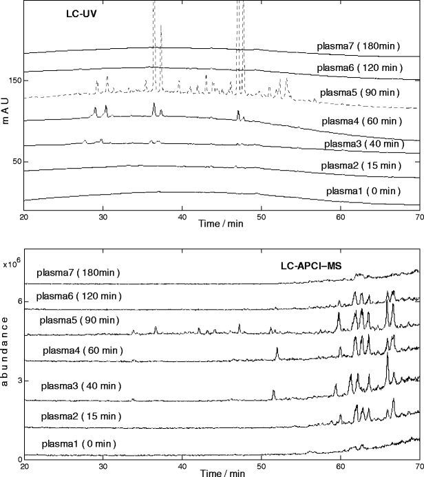 LC-DAD-APCI-MS-based screening and analysis of the absorption and ...