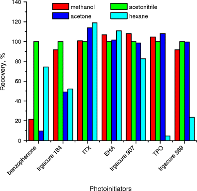 Determination Of Low Level Ink Photoinitiator Residues In Packaged Milk By Solid Phase Extraction And Lc Esi Ms Ms Using Triple Quadrupole Mass Analyzer Springerlink Determination Of Low Level Ink Photoinitiator Residues In Packaged Milk By Solid Phase Extraction And Lc Esi Ms Ms Using Triple Quadrupole Mass Analyzer Springerlink