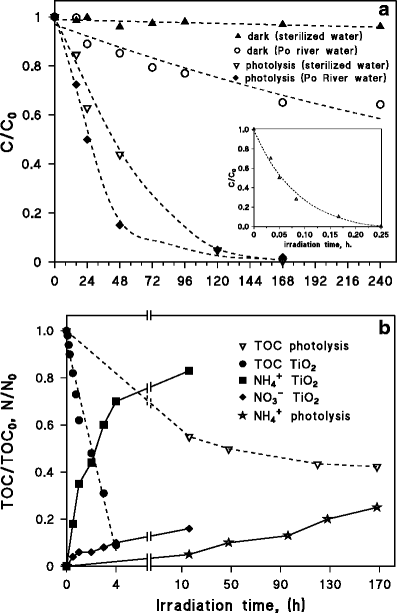 Fate Of Antibacterial Spiramycin In River Waters Springerlink