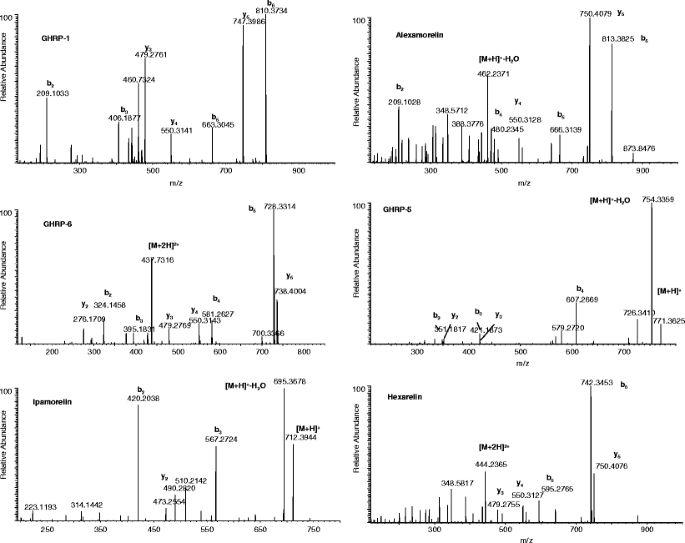 Determination of growth hormone releasing peptides (GHRP) and their major  metabolites in human urine for doping controls by means of liquid  chromatography mass spectrometry | Analytical and Bioanalytical Chemistry