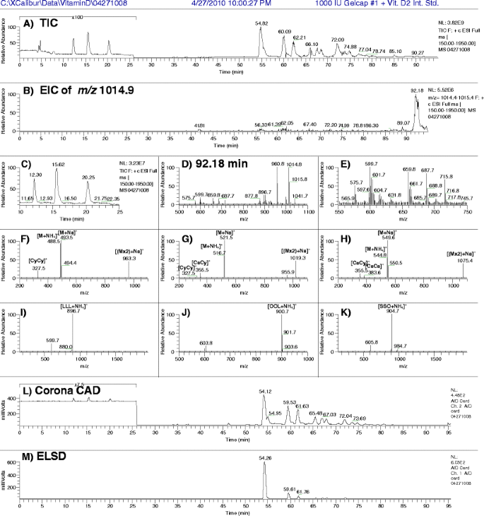Dilute And Shoot Triple Parallel Mass Spectrometry Method For Analysis Of Vitamin D And Triacylglycerols In Dietary Supplements Springerlink