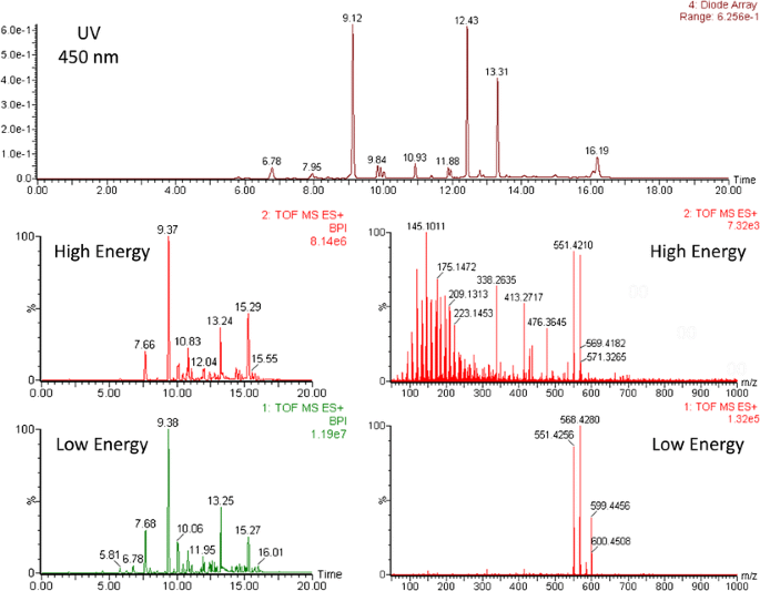Uplc Uv Mse Analysis For Quantification And Identification Of Major Carotenoid And Chlorophyll Species In Algae Springerlink