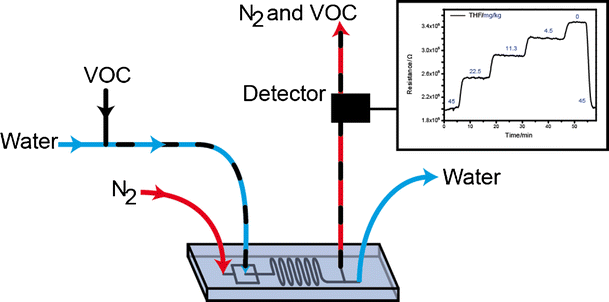 A Microfluidic Device For Open Loop Stripping Of Volatile Organic Compounds Springerlink