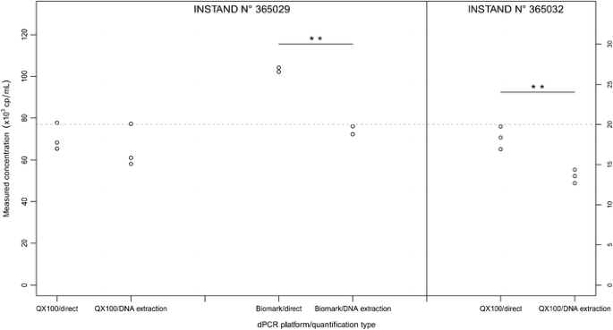 digital pcr for direct quantification of viruses without dna extraction springerlink