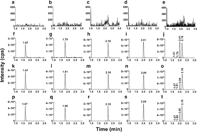 Development And Validation Of A High Throughput Lc Ms Ms Assay For Routine Measurement Of Molecular Ceramides Springerlink