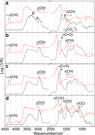 Micro Transflection On A Metallic Stick An Innovative Approach Of Reflection Infrared Spectroscopy For Minimally Invasive Investigation Of Painting Varnishes Springerlink