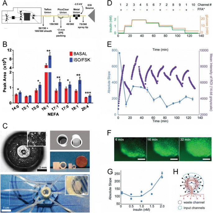 Microfluidic Systems For Studying Dynamic Function Of Adipocytes And Adipose Tissue Springerlink Microfluidic Systems For Studying Dynamic Function Of Adipocytes And Adipose Tissue Springerlink