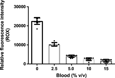 Inhibition Mechanisms Of Hemoglobin Immunoglobulin G And Whole Blood In Digital And Real Time Pcr Springerlink Inhibition Mechanisms Of Hemoglobin Immunoglobulin G And Whole Blood In Digital And Real Time Pcr Springerlink