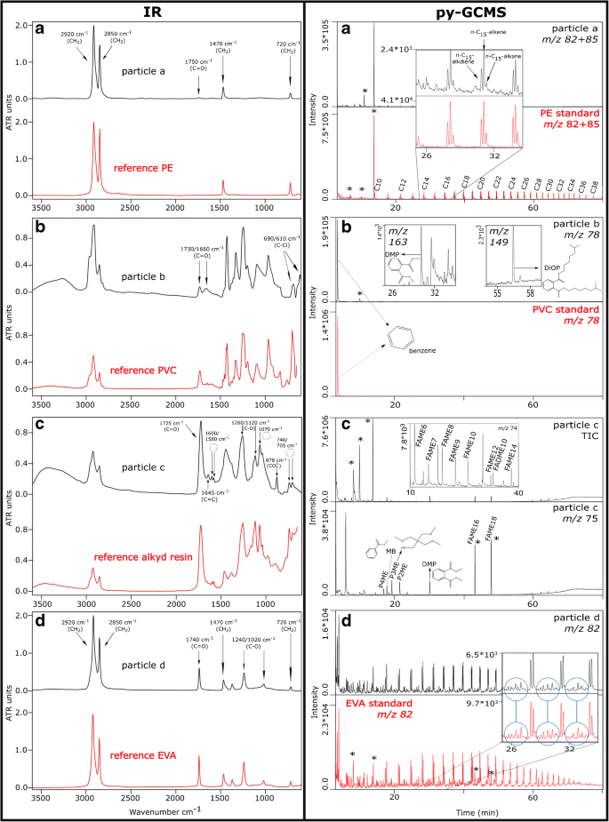 Comparison Of M Atr Ftir Spectroscopy And Py Gcms As Identification Tools For Microplastic Particles And Fibers Isolated From River Sediments Springerlink