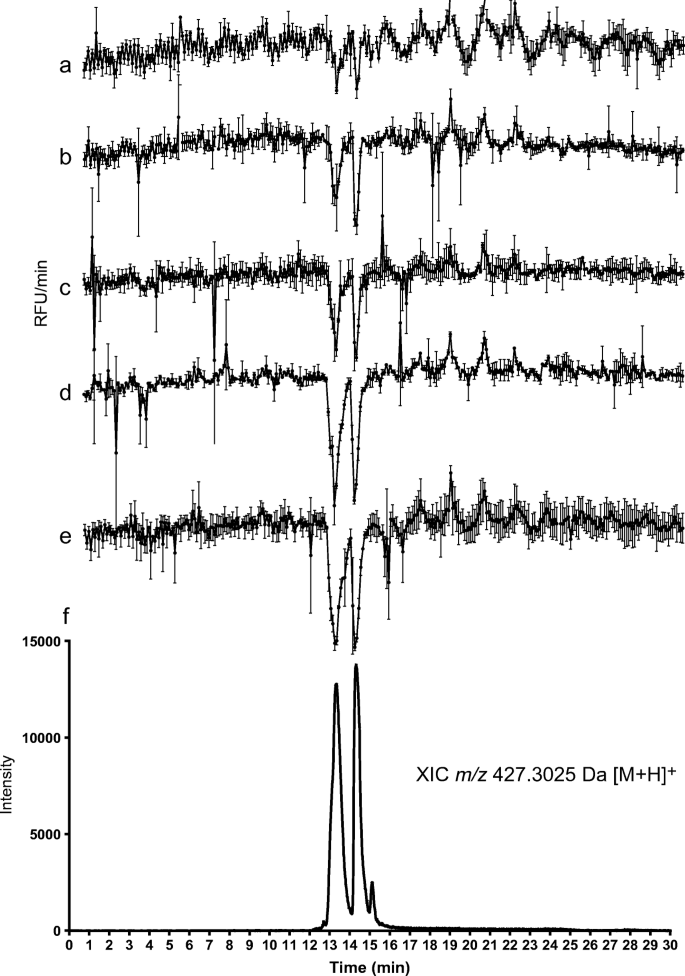 Liquid Chromatographic Nanofractionation With Parallel Mass Spectrometric Detection For The Screening Of Plasmin Inhibitors And Metallo Proteinases In Snake Venoms Springerlink