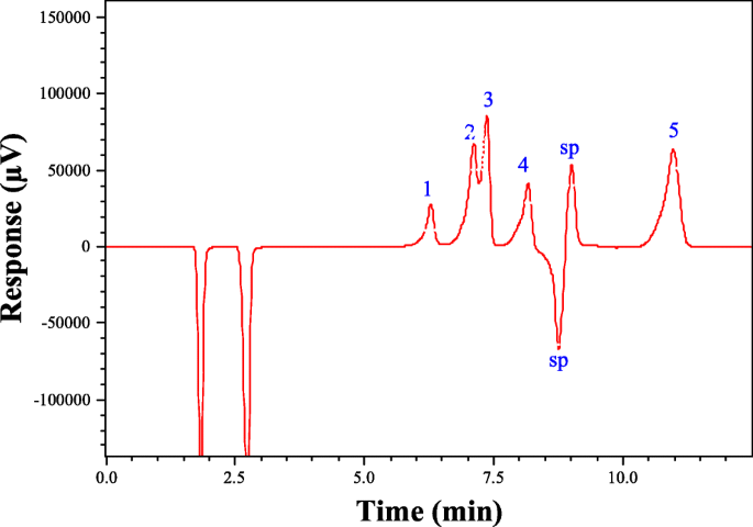 Imidazolium ionic liquids as mobile phase additives in reversed phase liquid chromatography for the determination of iodide and iodate | SpringerLink Imidazolium ionic liquids as mobile phase additives in reversed phase liquid chromatography for the determination of iodide and iodate | SpringerLink