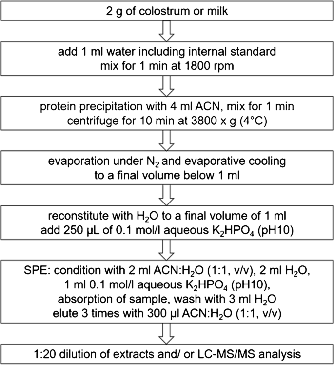 Quantitative Analysis Of Cefquinome Considering Different Matrix Compositions Of Bovine Colostrum And Raw Milk Springerlink