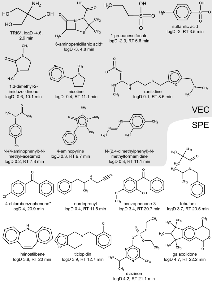 Vacuum Assisted Evaporative Concentration Combined With Lc Hrms Ms For Ultra Trace Level Screening Of Organic Micropollutants In Environmental Water Samples Springerlink