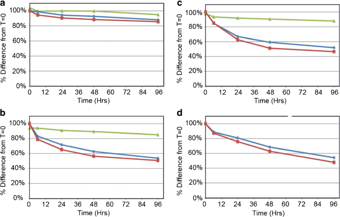 Method Development Of A Novel Pk Assay For Antibody Conjugated Drug Measurement Of Adcs Using Peptide Linker Drug Analyte Springerlink