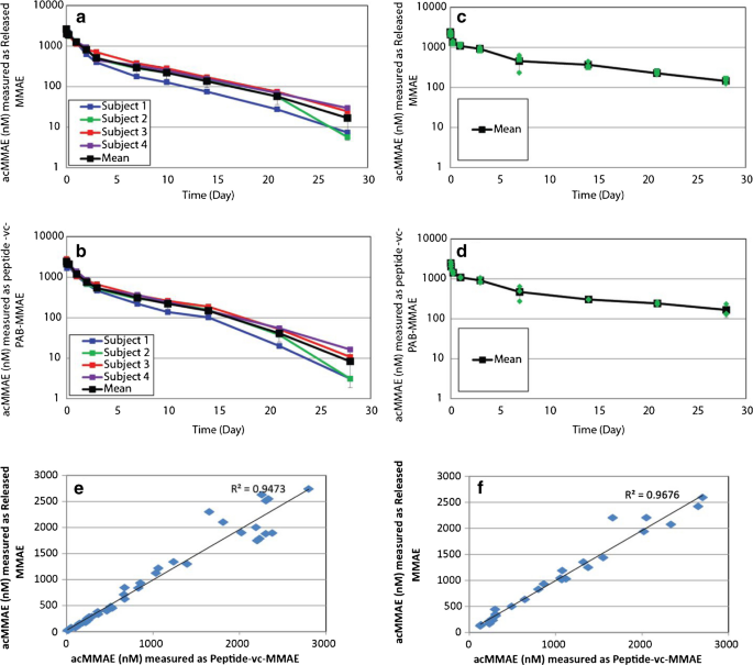 Method Development Of A Novel Pk Assay For Antibody Conjugated Drug Measurement Of Adcs Using Peptide Linker Drug Analyte Springerlink Method Development Of A Novel Pk Assay For Antibody Conjugated Drug Measurement Of Adcs Using Peptide Linker Drug Analyte Springerlink