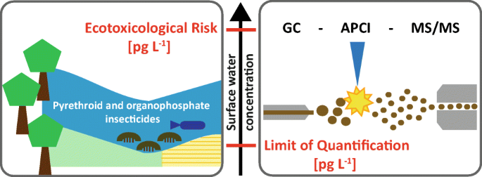 Picogram Per Liter Quantification Of Pyrethroid And Organophosphate Insecticides In Surface Waters A Result Of Large Enrichment With Liquid Liquid Extraction And Gas Chromatography Coupled To Mass Spectrometry Using Atmospheric Pressure Chemical Picogram Per Liter Quantification Of Pyrethroid And Organophosphate Insecticides In Surface Waters A Result Of Large Enrichment With Liquid Liquid Extraction And Gas Chromatography Coupled To Mass Spectrometry Using Atmospheric Pressure Chemical
