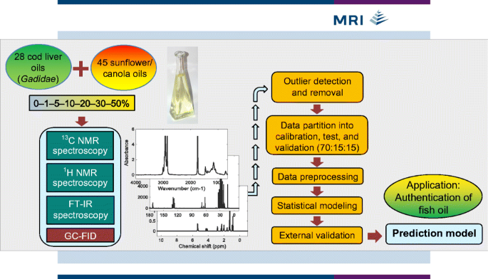 Chemometric tools for the authentication of cod liver oil based on nuclear  magnetic resonance and infrared spectroscopy data | Analytical and  Bioanalytical Chemistry