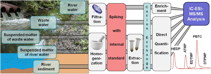 Trace Level Determination Of Phosphonates In Liquid And Solid Phase Of Wastewater And Environmental Samples By Ic Esi Ms Ms Springerlink