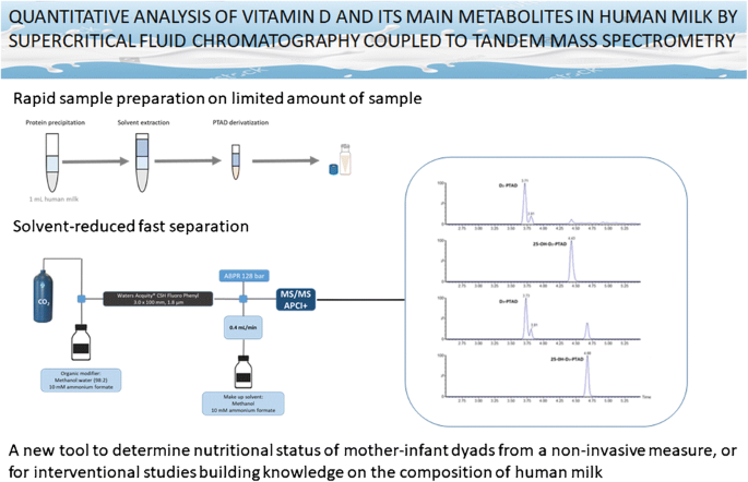 Quantitative analysis of vitamin D and its main metabolites in human milk  by supercritical fluid chromatography coupled to tandem mass spectrometry |  SpringerLink