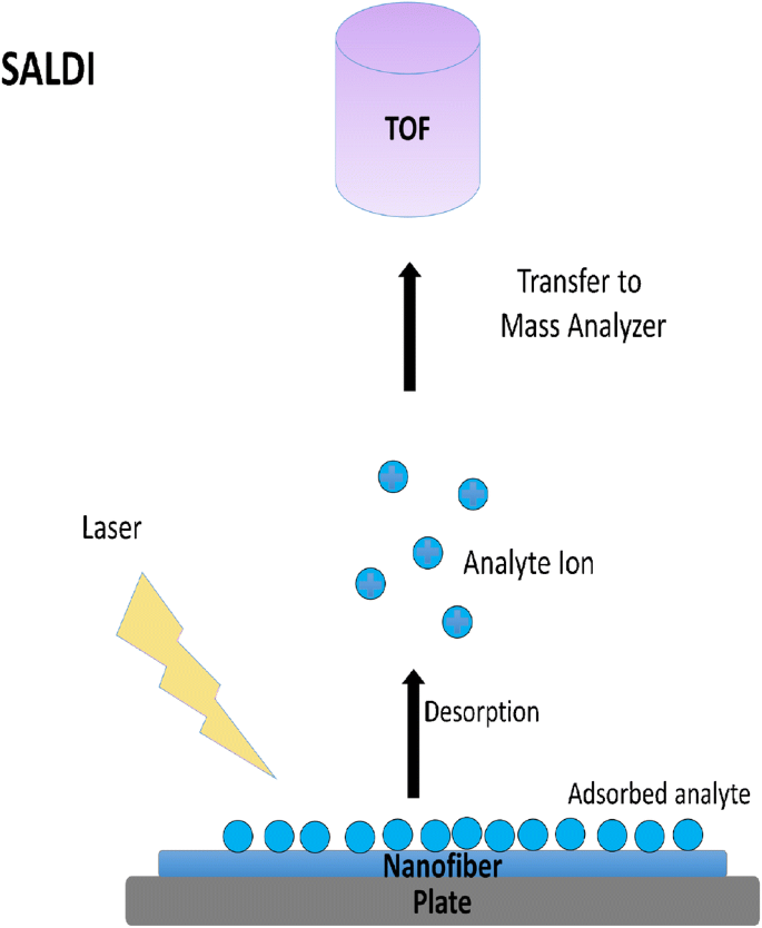 Ion desorption efficiency and internal energy transfer in polymeric  electrospun nanofiber-based surface-assisted laser desorption/ionization  mass spectrometry | SpringerLink
