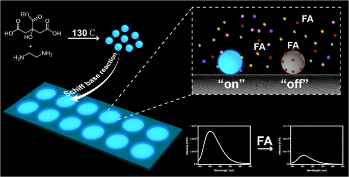 Fluorescent Paper Based Sensor Based On Carbon Dots For Detection Of Folic Acid Springerlink