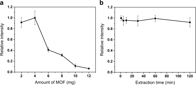 Rapid And Sensitive Analysis Of Progesterone By Solid Phase Extraction With Amino Functionalized Metal Organic Frameworks Coupled To Direct Analysis In Real Time Mass Spectrometry Springerlink