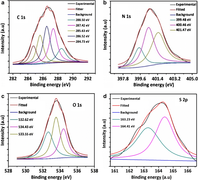 Nitrogen Sulfur Co Doped Carbon Quantum Dots A Biocompatible Material For The Selective Detection Of Picric Acid In Aqueous Solution And Living Cells Springerlink