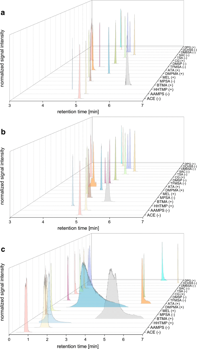 A Rapid Method For Quantification Of Persistent And Mobile Organic Substances In Water Using Supercritical Fluid Chromatography Coupled To High Resolution Mass Spectrometry Springerlink
